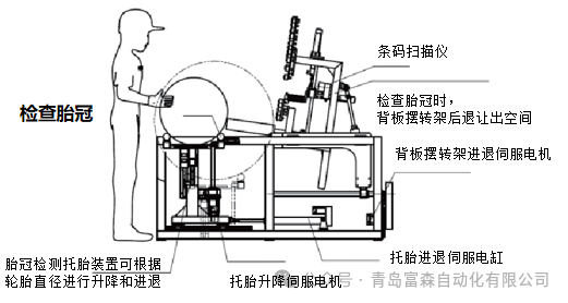 輪胎外觀(guān)檢查平臺(tái)
